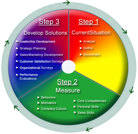 Graph with steps for learning and development